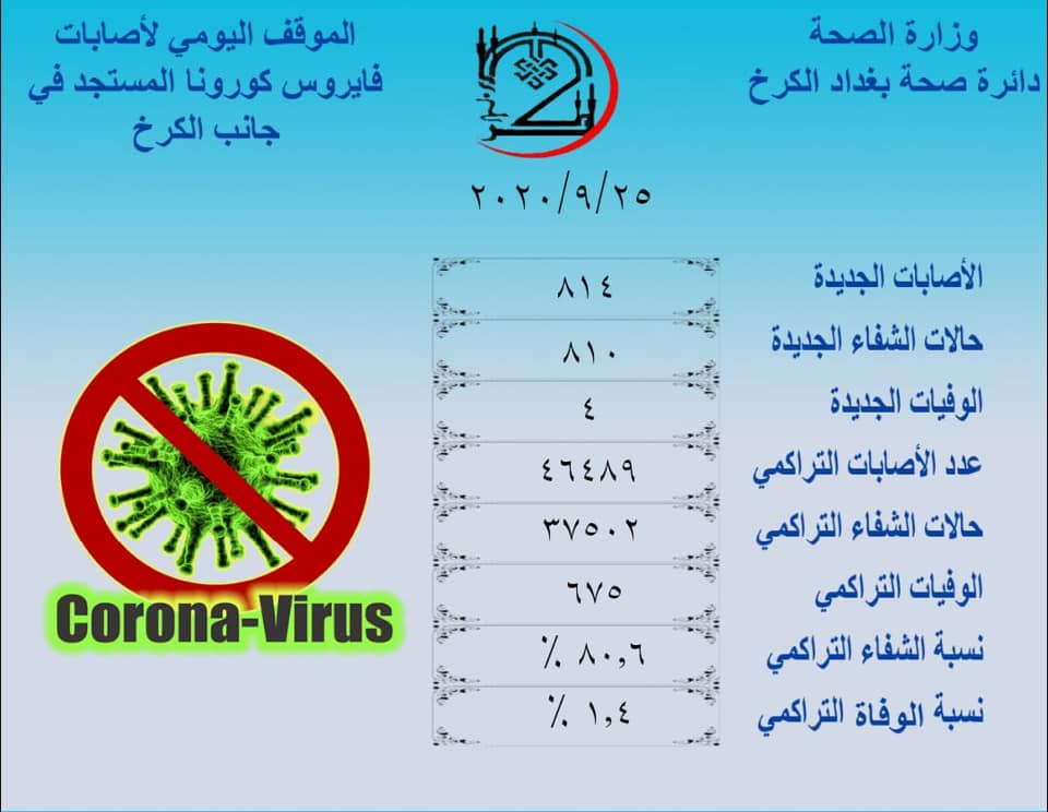 صحة الكرخ توضح التوزيع الجغرافي للإصابات الـ “814″ المسجلة اليوم